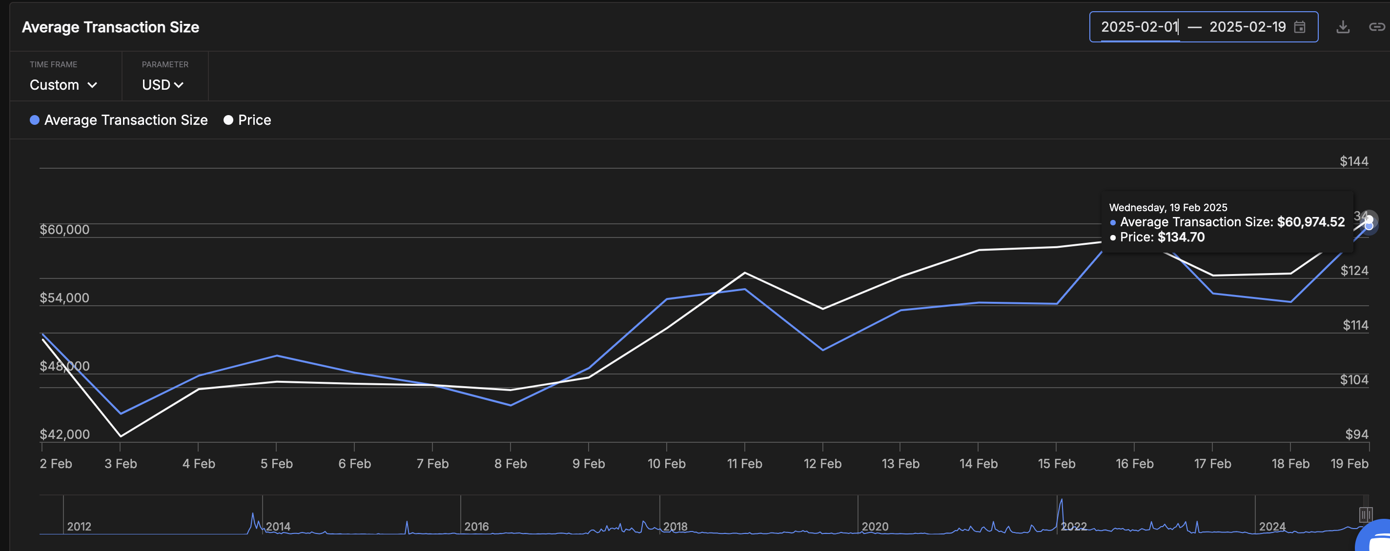 Litecoin average transaction size vs LTC price | Source: IntoTheBlock